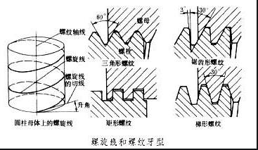 錐管螺紋和直管螺紋的區別