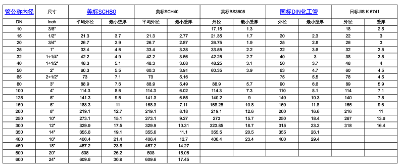 PVC管道內外徑對照表
